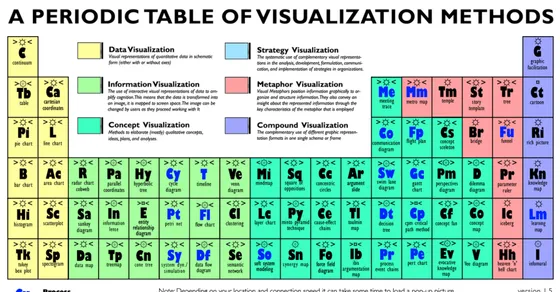 Cover image of "Visualization Methods - Periodic Table"